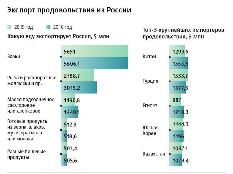 Экспорт продовольствия из России