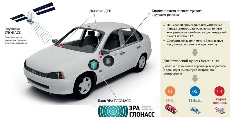 схема работы ЭРА-ГЛОНАСС схема работы ЭРА-ГЛОНАСС