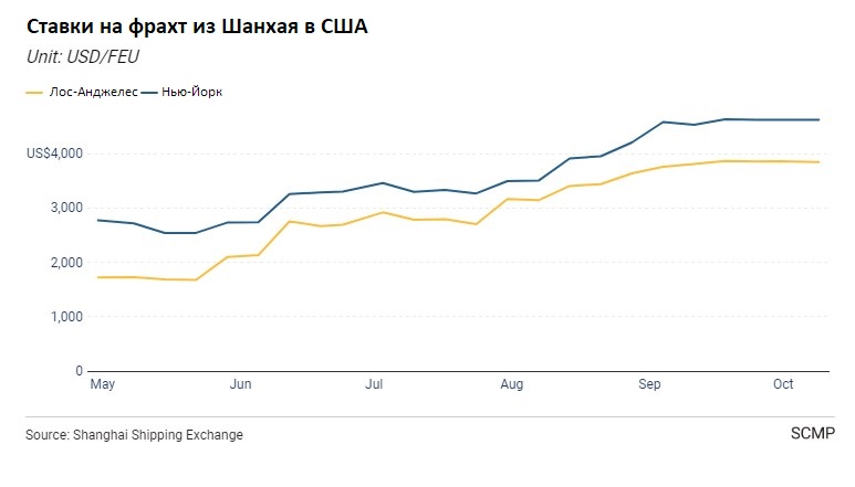 Доставка грузов из Китая в США