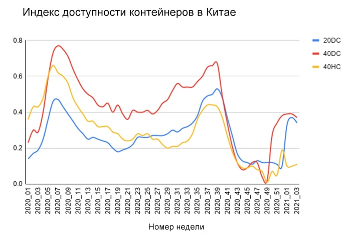 контейнеры из Китая