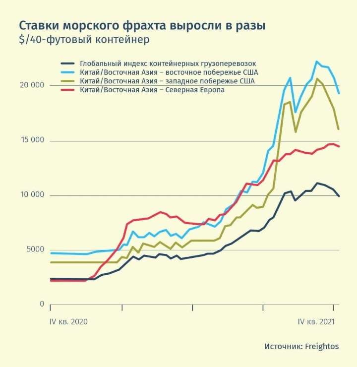рост стоимости морских грузоперевозок рост стоимости морских грузоперевозок