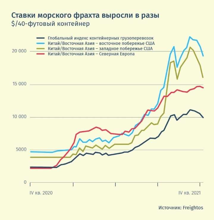 рост стоимости морских грузоперевозок