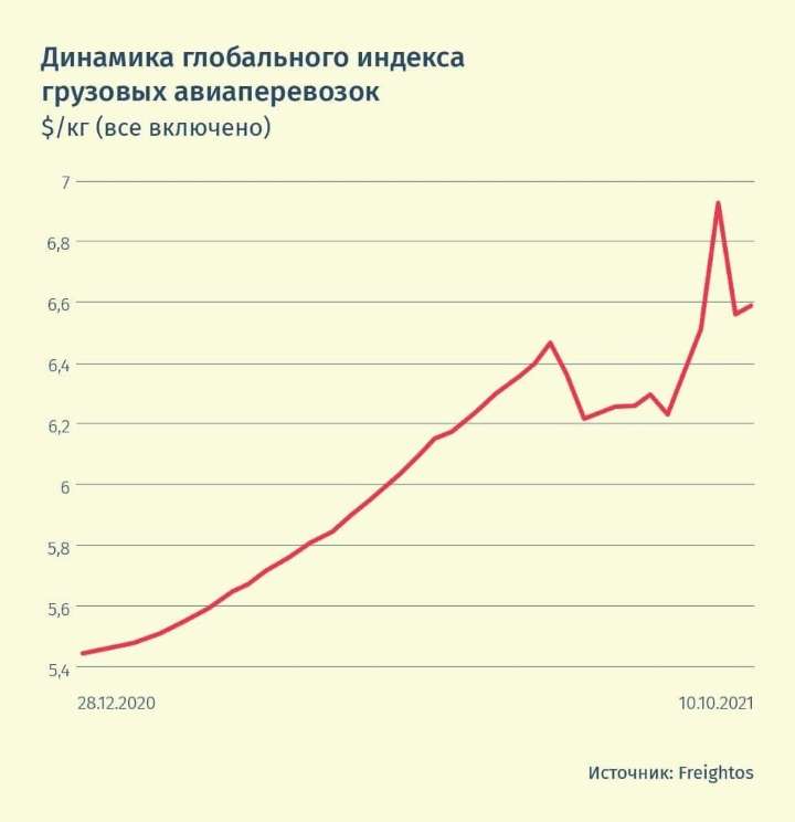 индекс стоимости воздушных грузоперевозок индекс стоимости воздушных грузоперевозок