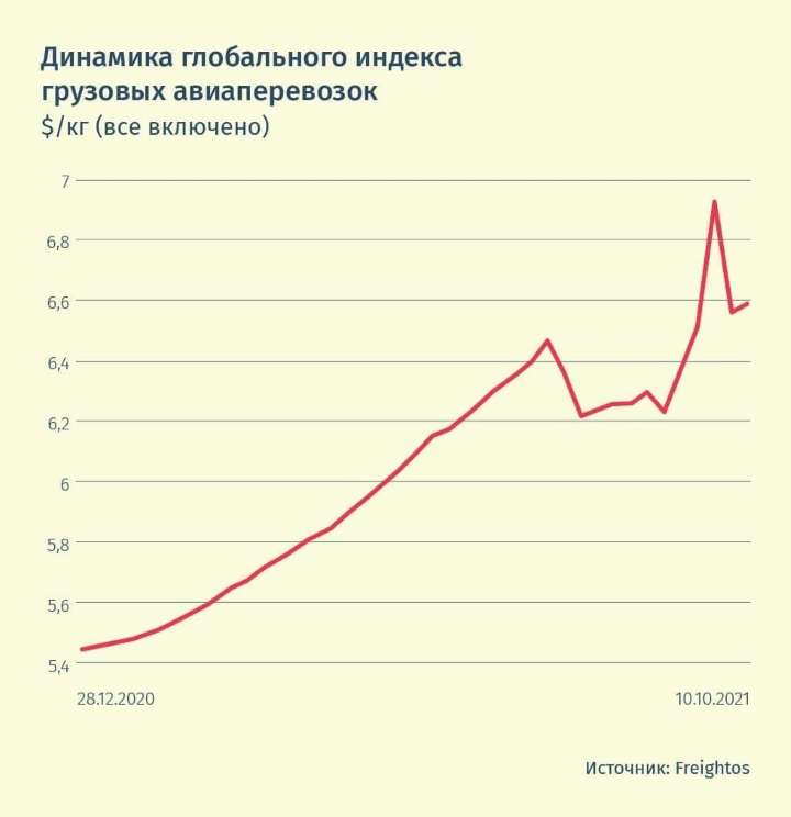 индекс стоимости воздушных грузоперевозок