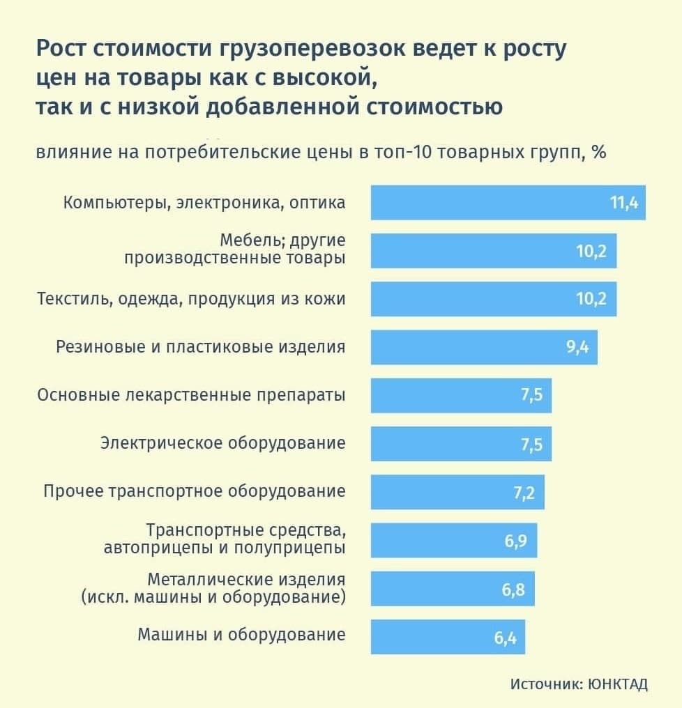 рост стоимости грузоперевозок ведет к росту цен на товары