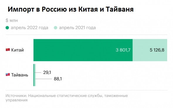 импорт из китая и тайваня