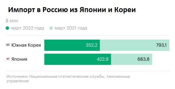 импорт из кореи и японии