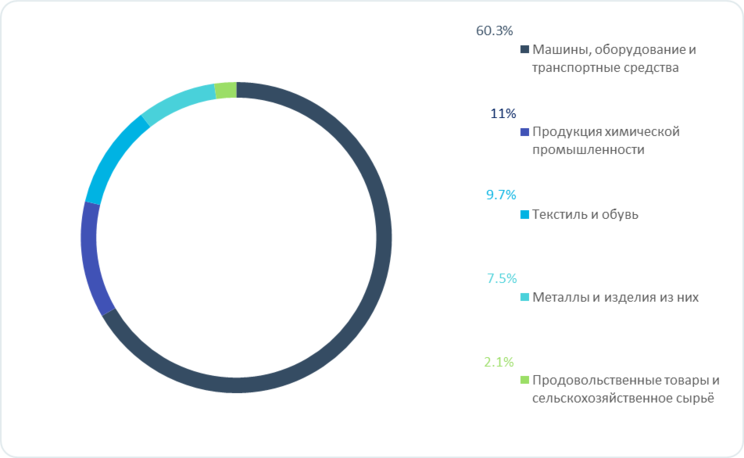 россия китай импорт