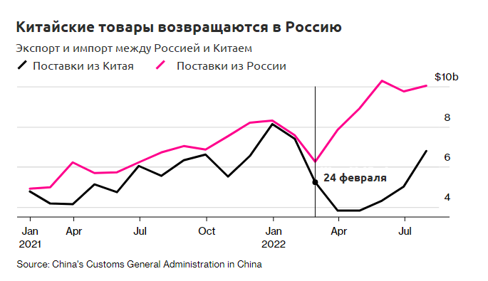 россия китай импорт