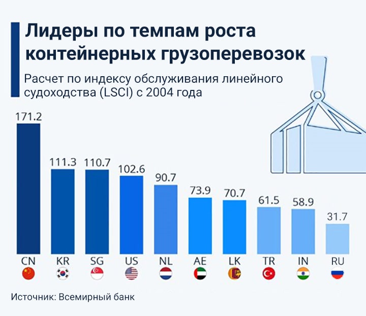 Индекс обслуживания линейного судоходства Индекс обслуживания линейного судоходства