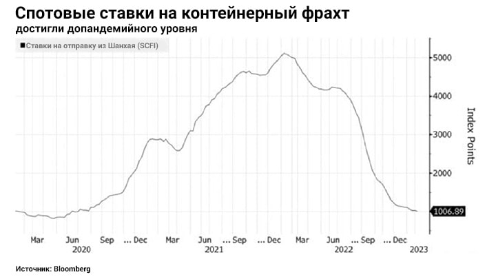 ставки на морские контейнерные грузоперевозки достигли допандемийного уровня