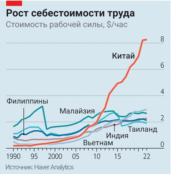 рост себестоимости труда в Азии