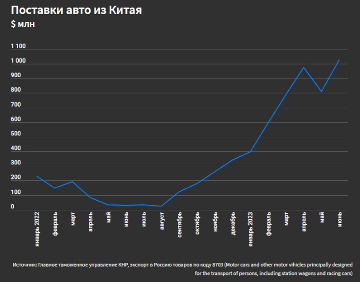 импорт авто из Китая