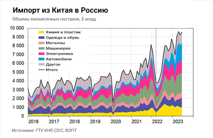 импорт из Китая в Россию