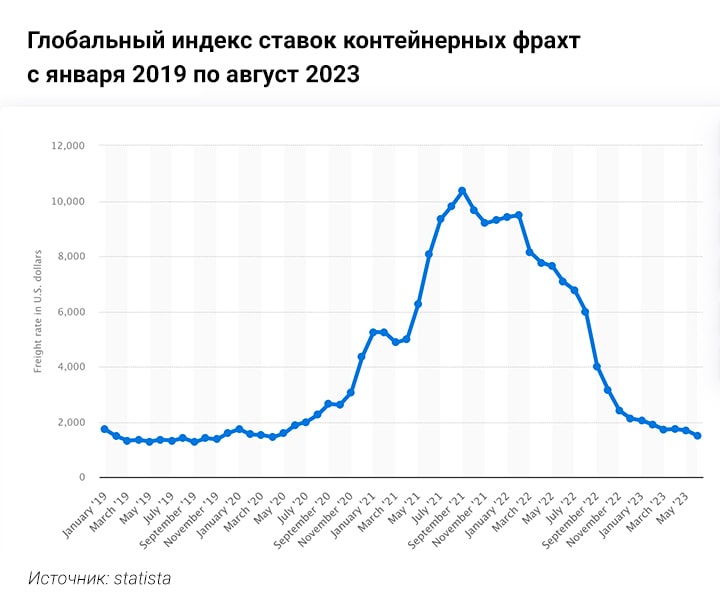 Глобальный индекс ставок на контейнерных фрахт 