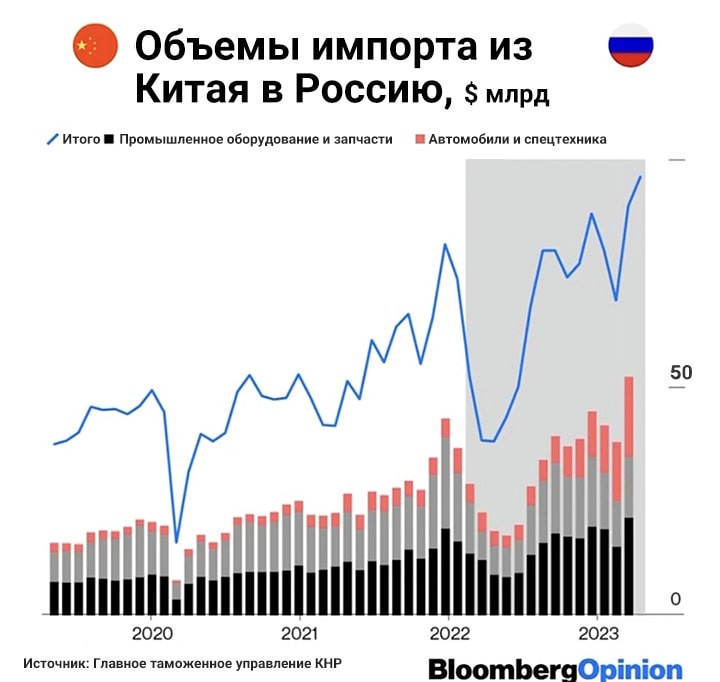 Товарооборот между Россией и Китаем