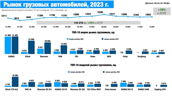 продажи грузовых авто в России 2023