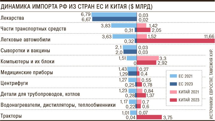 россия импорт из китая